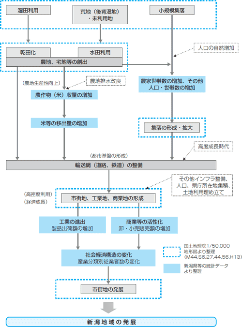 フロー
