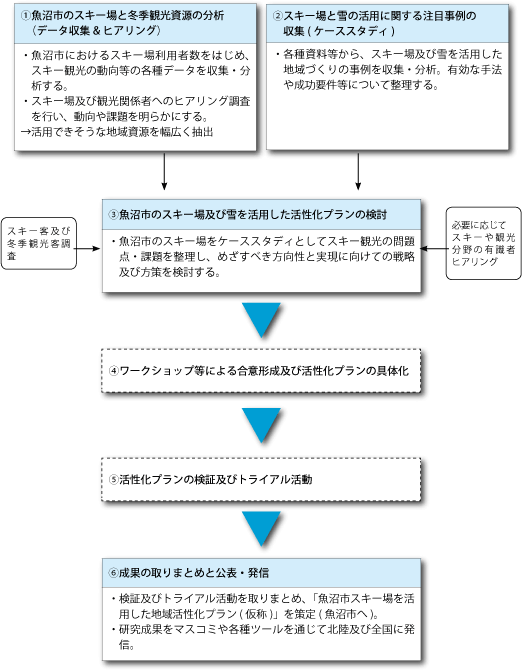 フロー