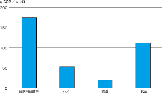 グラフ