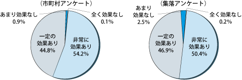 市町村アンケートと集落アンケートの結果