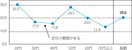 グラフ